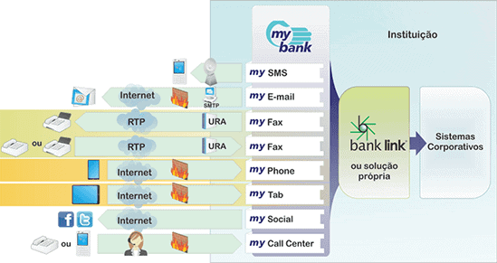 Fluxo multicanal do MyBank para o BankLink.
